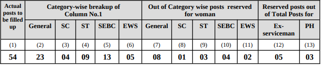Gujarat High Court English Stenographer Grade II Recruitment - The Learner
