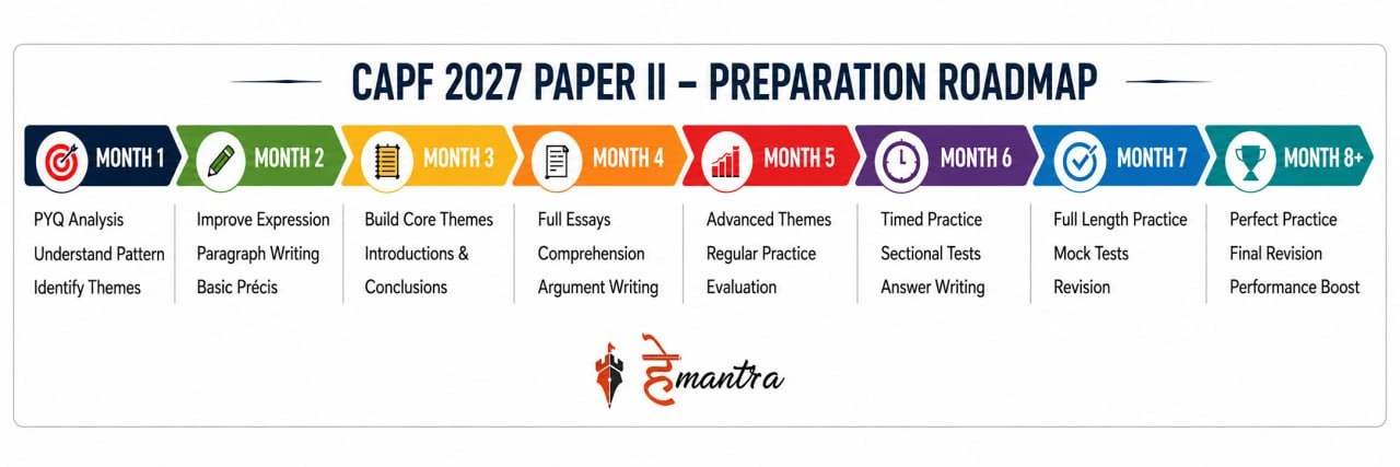 CAPF 2027 Paper II preparation roadmap showing an 8-month strategy for PYQs, writing practice, themes, mocks and revision